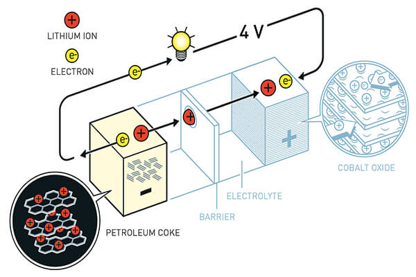 lithium-ion batteries